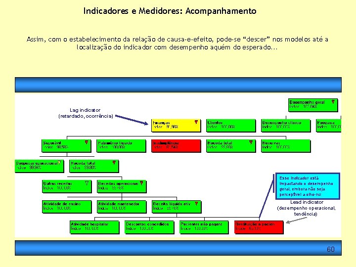 Indicadores e Medidores: Acompanhamento Assim, com o estabelecimento da relação de causa-e-efeito, pode-se “descer”