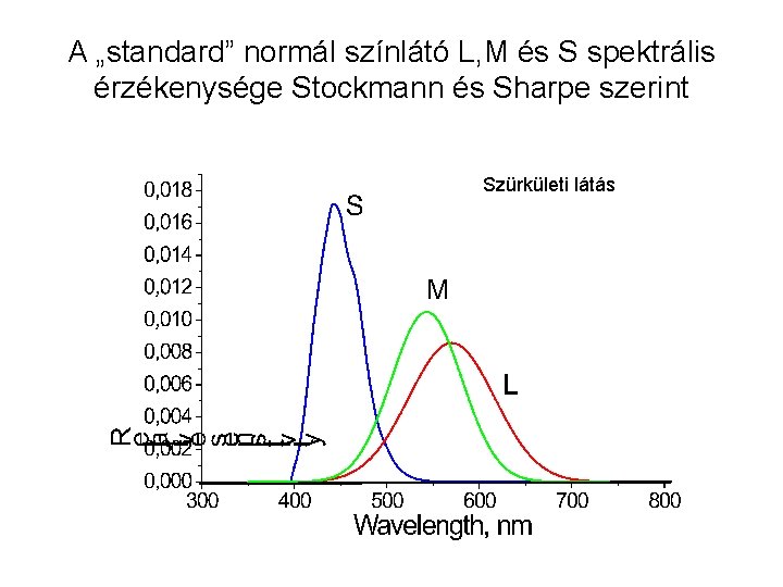 A „standard” normál színlátó L, M és S spektrális érzékenysége Stockmann és Sharpe szerint