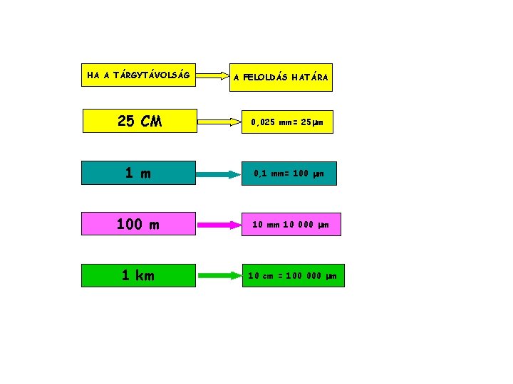 HA A TÁRGYTÁVOLSÁG A FELOLDÁS HATÁRA 25 CM 0, 025 mm= 25 mm 1 HA A TÁRGYTÁVOLSÁG A FELOLDÁS HATÁRA 25 CM 0, 025 mm= 25 mm 1
