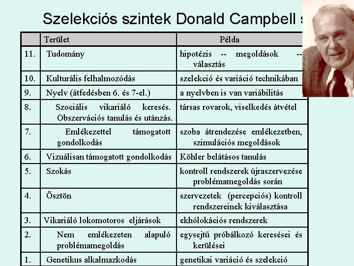 Szelekciós szintek Donald Campbell szerint Terület Példa 11. Tudomány hipotézis -választás megoldások -- 10.