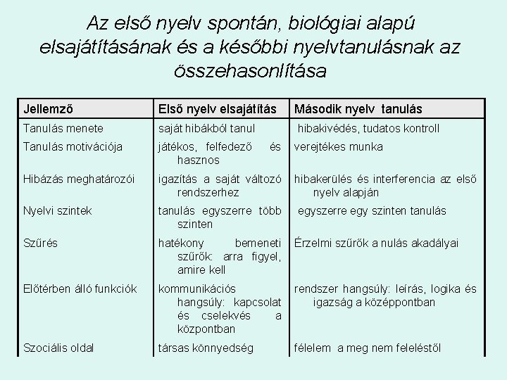 Az első nyelv spontán, biológiai alapú elsajátításának és a későbbi nyelvtanulásnak az összehasonlítása Jellemző