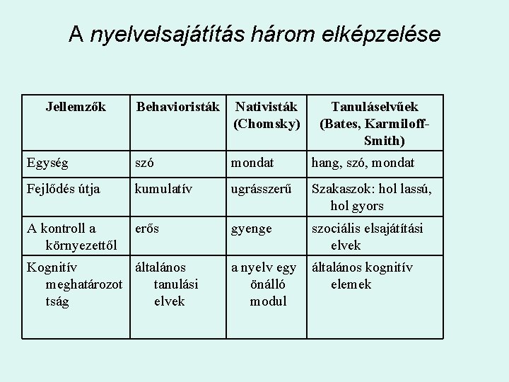 A nyelvelsajátítás három elképzelése Jellemzők Behavioristák Nativisták (Chomsky) Egység szó mondat hang, szó, mondat