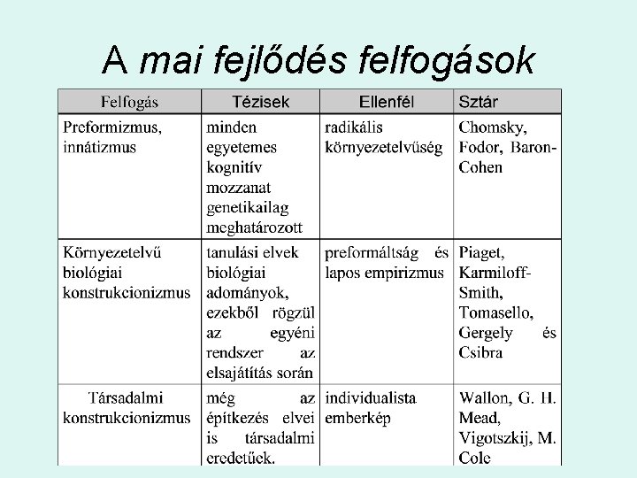 A mai fejlődés felfogások 