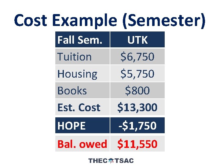 Cost Example (Semester) Fall Sem. UTK Tuition $6, 750 Housing $5, 750 Books $800