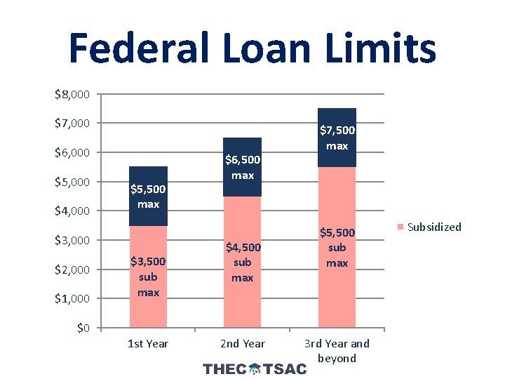 Federal Loan Limits $8, 000 $7, 000 $6, 000 $5, 000 $4, 000 $5,