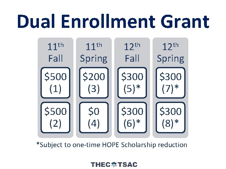 Dual Enrollment Grant 11 th Fall 11 th Spring 12 th Fall 12 th
