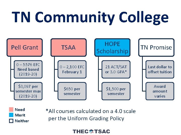TN Community College Pell Grant TSAA HOPE Scholarship TN Promise 0 – 5576 EFC