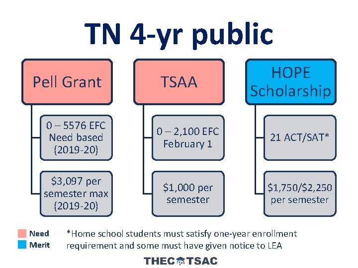 TN 4 -yr public Pell Grant TSAA HOPE Scholarship 0 – 5576 EFC Need
