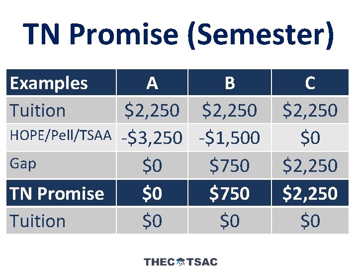 TN Promise (Semester) Examples Tuition A B $2, 250 HOPE/Pell/TSAA -$3, 250 -$1, 500