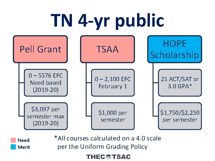 TN 4 -yr public Pell Grant TSAA HOPE Scholarship 0 – 5576 EFC Need