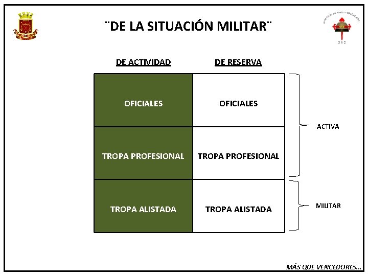 ¨DE LA SITUACIÓN MILITAR¨ DE ACTIVIDAD DE RESERVA OFICIALES ACTIVA TROPA PROFESIONAL TROPA ALISTADA