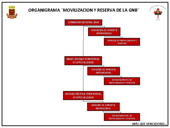 ORGANIGRAMA ¨MOVILIZACION Y RESERVA DE LA GNB¨ COMANDO GENERAL GNB DIRECCIÓN DE APRESTO OPERACIONAL