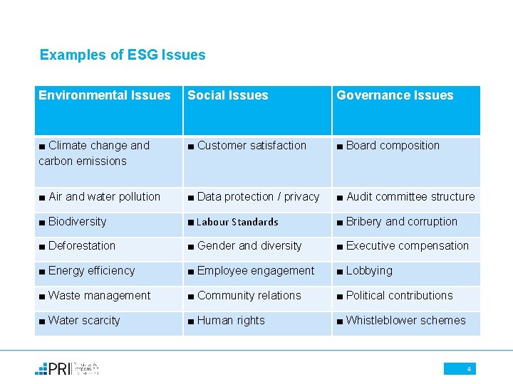 Examples of ESG Issues Environmental Issues Social Issues Governance Issues ■ Climate change and