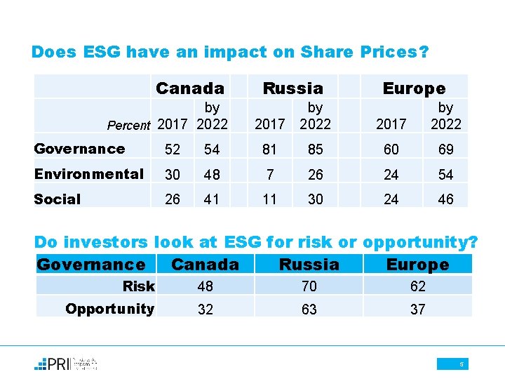 Does ESG have an impact on Share Prices? Canada by Percent 2017 2022 Russia