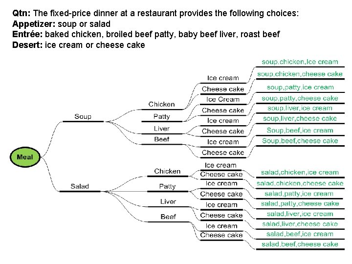 Qtn: The fixed-price dinner at a restaurant provides the following choices: Appetizer: soup or