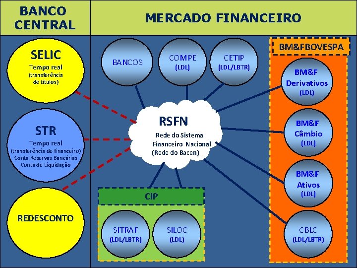 BANCO CENTRAL SELIC Tempo real MERCADO FINANCEIRO COMPE BANCOS (LDL) (transferência de títulos) CETIP