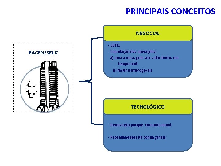 PRINCIPAIS CONCEITOS NEGOCIAL BACEN/SELIC - LBTR; - Liquidação das operações: a) uma a uma,