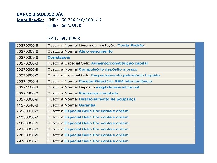 BANCO BRADESCO S/A Identificação: CNPJ: 60. 746. 948/0001 -12 Iselic: 60746948 ISPB : 60746948