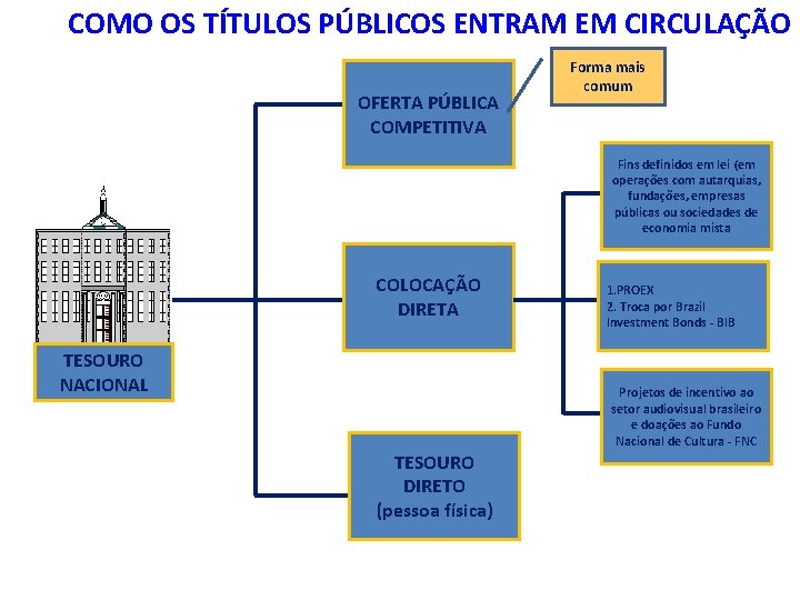 COMO OS TÍTULOS PÚBLICOS ENTRAM EM CIRCULAÇÃO OFERTA PÚBLICA COMPETITIVA Forma mais comum Fins