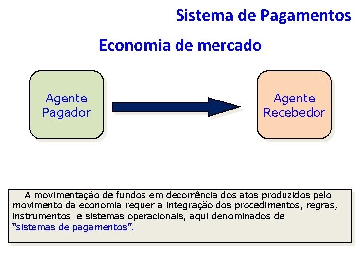 Sistema de Pagamentos Economia de mercado Agente Pagador Agente Recebedor A movimentação de fundos