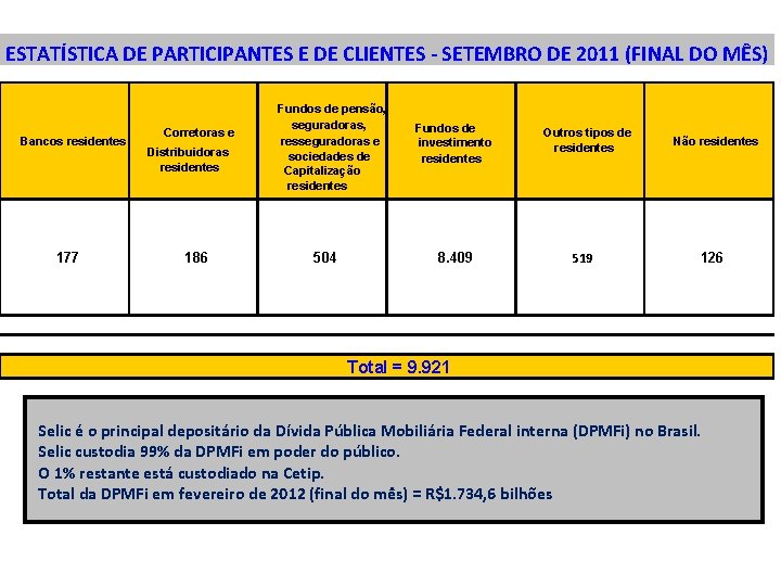 ESTATÍSTICA DE PARTICIPANTES E DE CLIENTES - SETEMBRO DE 2011 (FINAL DO MÊS) Bancos