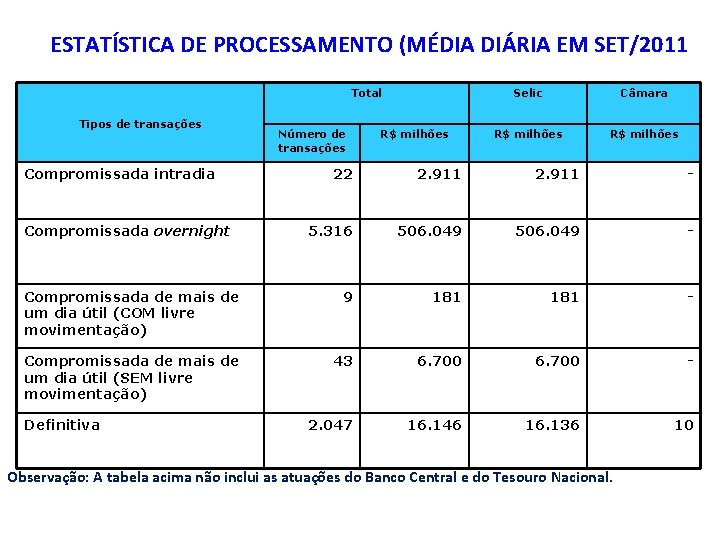 ESTATÍSTICA DE PROCESSAMENTO (MÉDIA DIÁRIA EM SET/2011) Total Tipos de transações Compromissada intradia Número