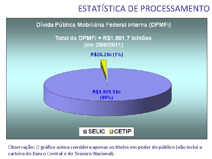 ESTATÍSTICA DE PROCESSAMENTO Observação: O gráfico acima considera apenas os títulos em poder do