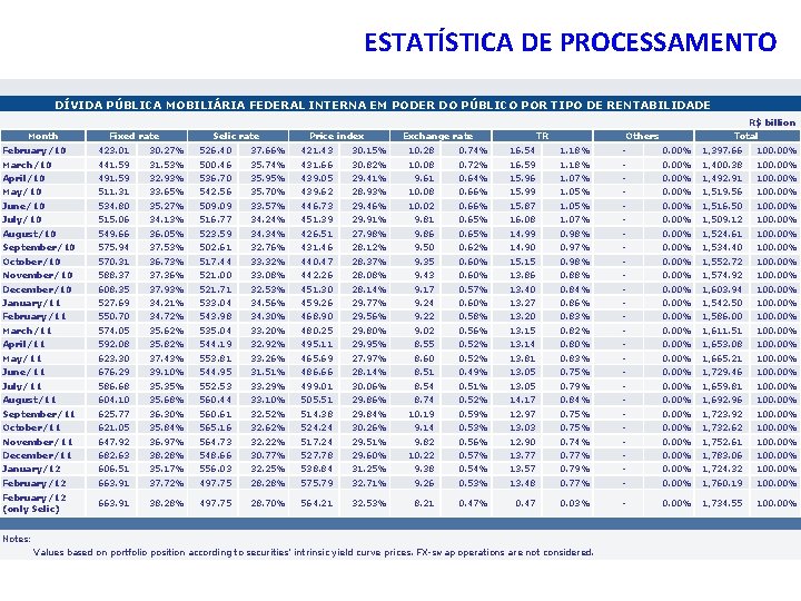 ESTATÍSTICA DE PROCESSAMENTO DÍVIDA PÚBLICA MOBILIÁRIA FEDERAL INTERNA EM PODER DO PÚBLICO POR TIPO