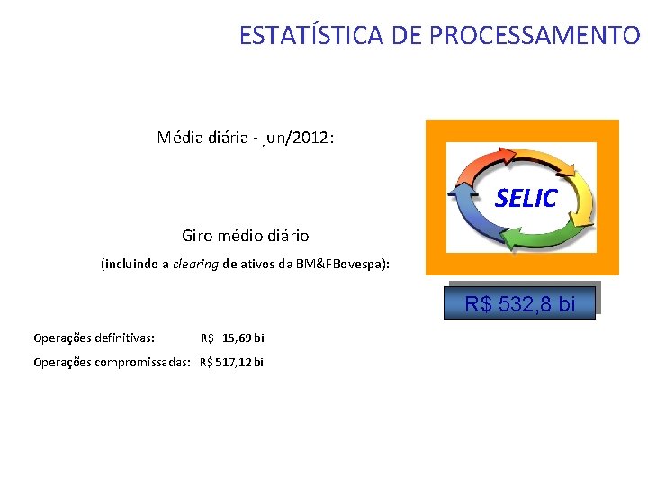 ESTATÍSTICA DE PROCESSAMENTO Média diária - jun/2012: SELIC Giro médio diário (incluindo a clearing