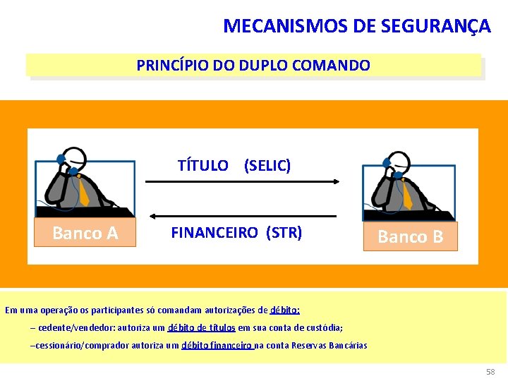 MECANISMOS DE SEGURANÇA PRINCÍPIO DO DUPLO COMANDO TÍTULO (SELIC) Banco A FINANCEIRO (STR) Banco