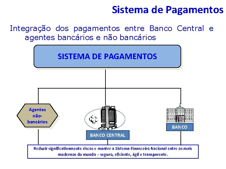 Sistema de Pagamentos Integração dos pagamentos entre Banco Central e agentes bancários e não