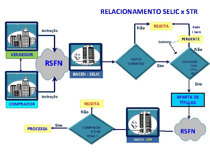 RELACIONAMENTO SELIC x STR Não Instrução REJEITA Submete Após 1 hora PENDENTE Não VENDEDOR