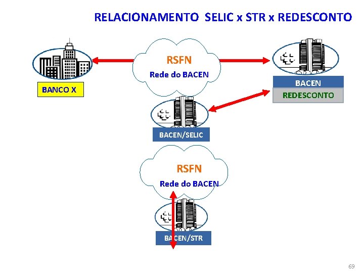 RELACIONAMENTO SELIC x STR x REDESCONTO RSFN Rede do BACEN BANCO X BACEN REDESCONTO