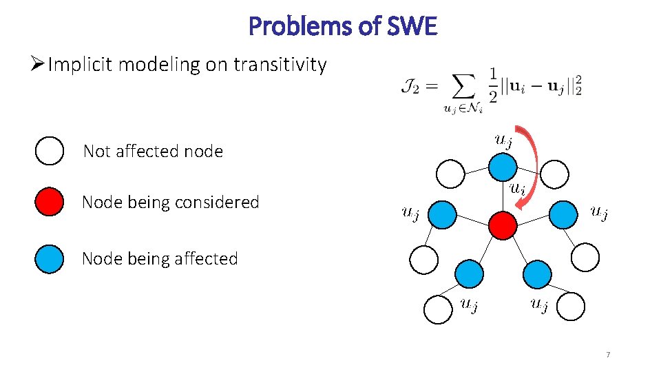 Problems of SWE ØImplicit modeling on transitivity Not affected node Node being considered Node