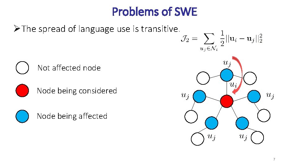 Problems of SWE ØThe spread of language use is transitive. Not affected node Node