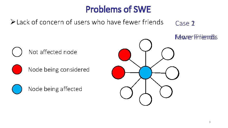 Problems of SWE ØLack of concern of users who have fewer friends Case 2