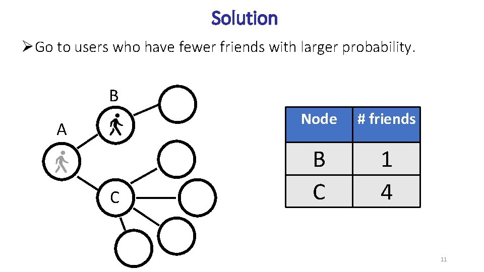 Solution ØGo to users who have fewer friends with larger probability. B A C