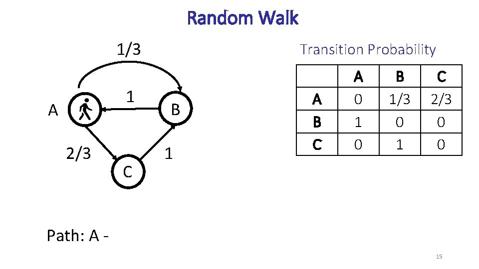 Random Walk 1/3 1 A 2/3 C Transition Probability B 1 A B C