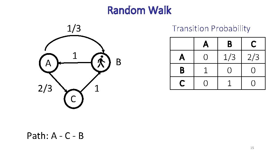 Random Walk 1/3 A 2/3 Transition Probability 1 C B 1 A B C