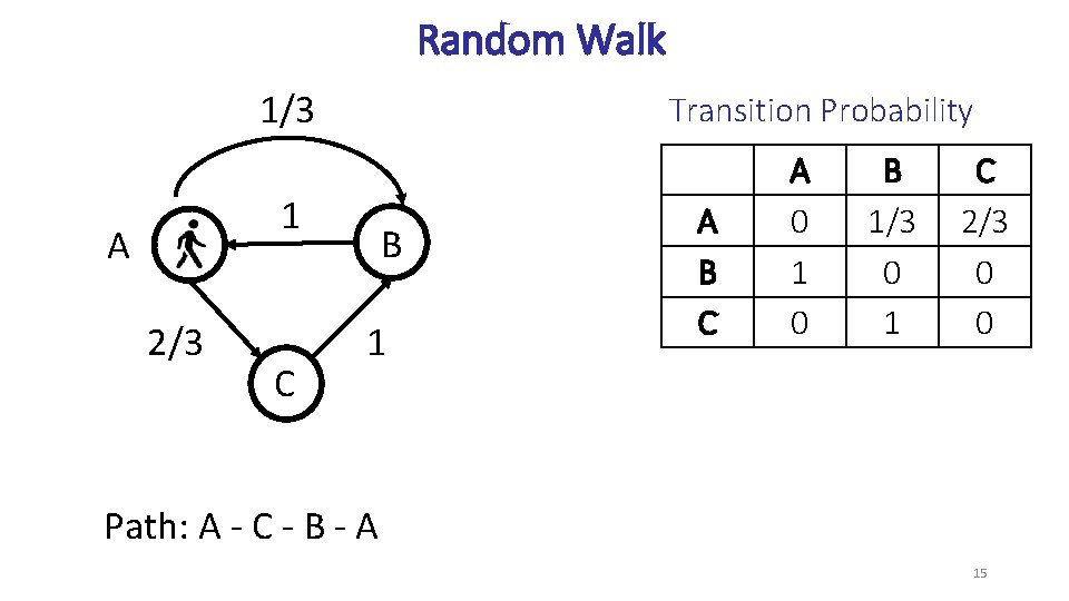 Random Walk 1/3 Transition Probability 1 A 2/3 C B 1 A B C