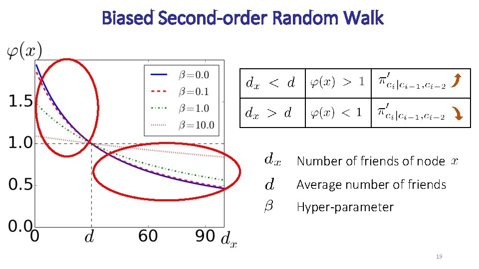 Biased Second-order Random Walk Number of friends of node Average number of friends Hyper-parameter