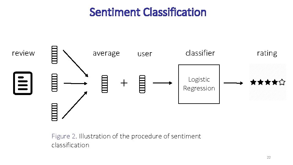 Sentiment Classification review average user classifier rating Logistic Regression Figure 2. Illustration of the