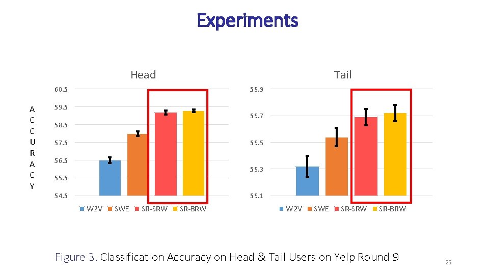 Experiments Head Tail 60. 5 A C C U R A C Y 59.