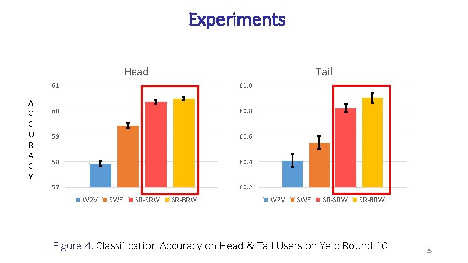 Experiments Head A C C U R A C Y Tail 61 61. 0