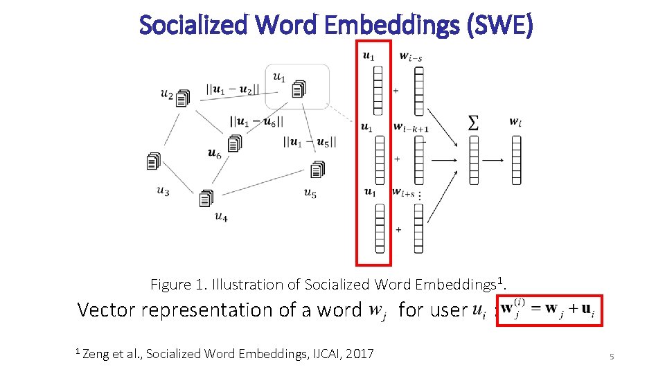 Socialized Word Embeddings (SWE) Figure 1. Illustration of Socialized Word Embeddings 1. Vector representation