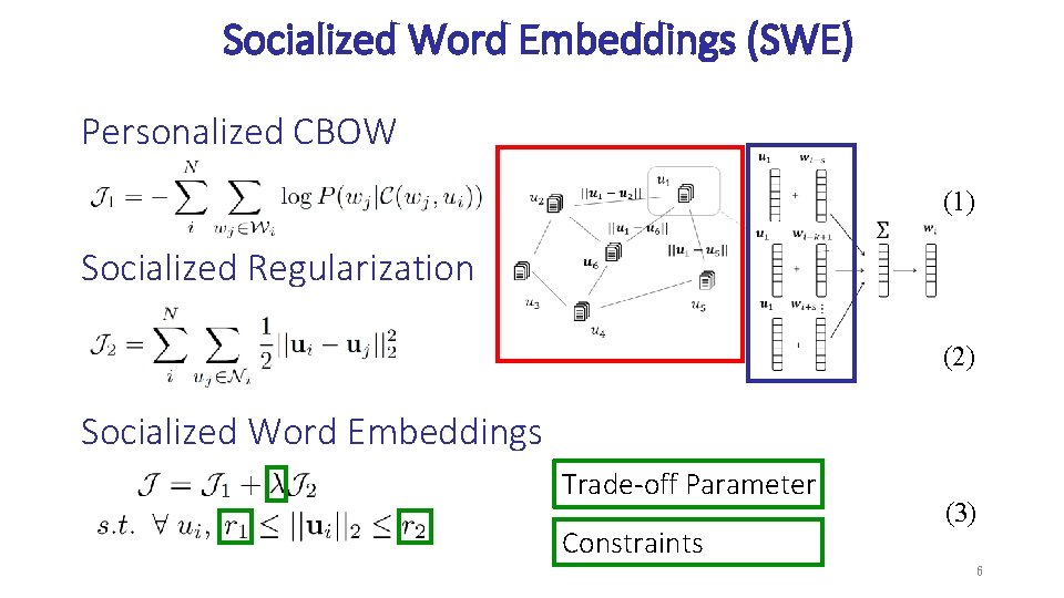 Socialized Word Embeddings (SWE) Personalized CBOW (1) Socialized Regularization (2) Socialized Word Embeddings Trade-off