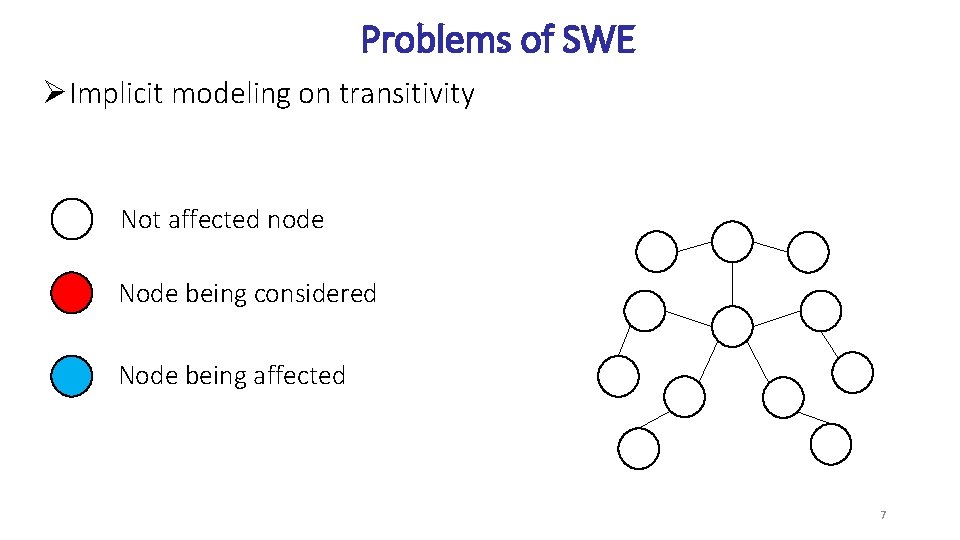 Problems of SWE ØImplicit modeling on transitivity Not affected node Node being considered Node