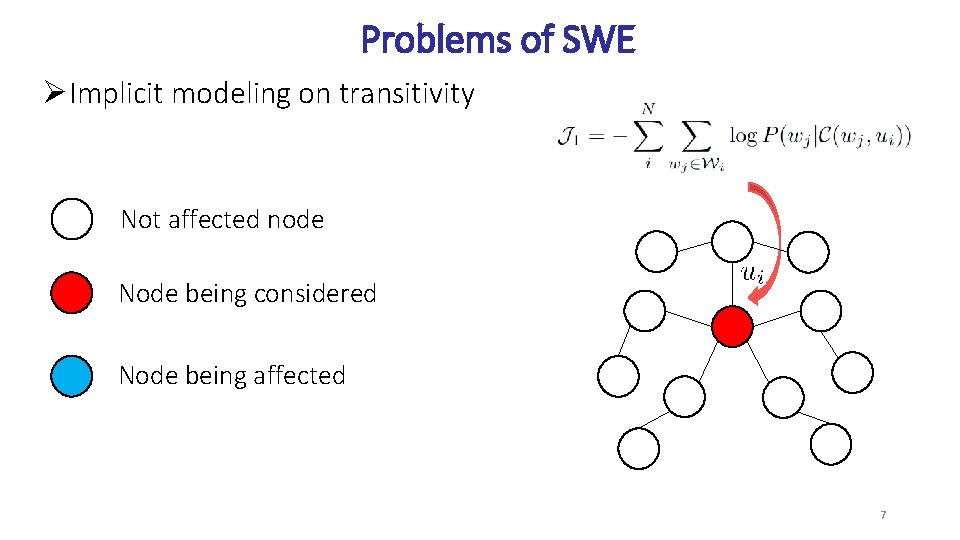 Problems of SWE ØImplicit modeling on transitivity Not affected node Node being considered Node