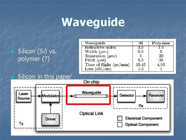 Waveguide n n Silicon (Si) vs. polymer (? ) Silicon in this paper 