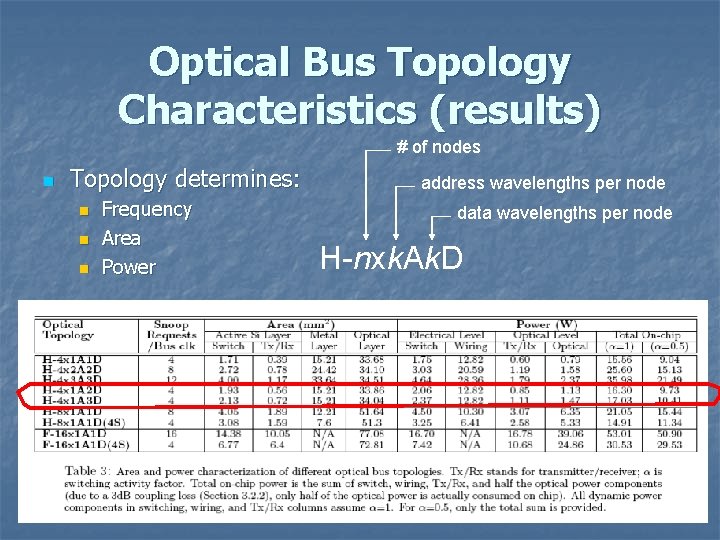 Optical Bus Topology Characteristics (results) # of nodes n Topology determines: n n n